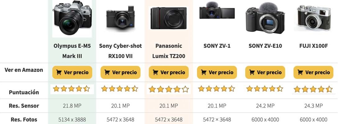 Las mejores cámaras compactas para viajar [COMPARATIVA 2025]