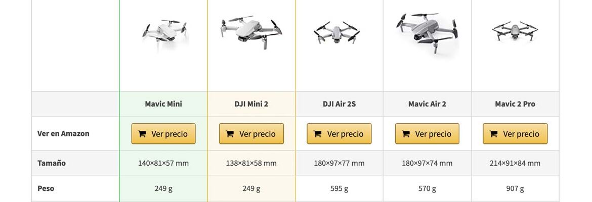 ▷ Drones: Cómo usar, precio y modelos